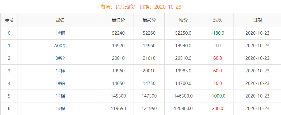 2020年10月23日銅價