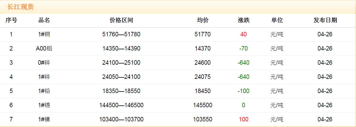2018年4月26日銅價