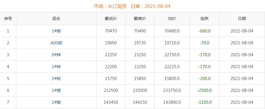 2021年8月4日銅價