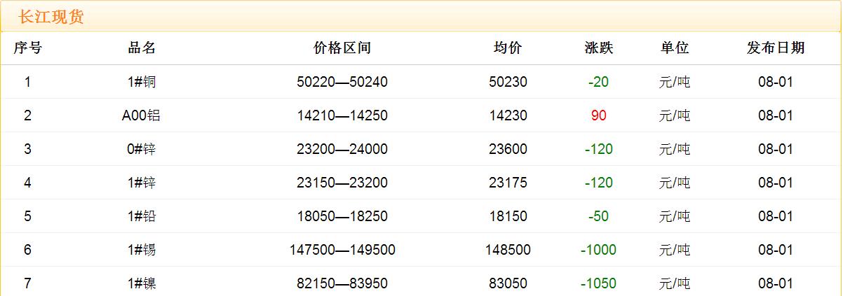 2017年8月1日銅價