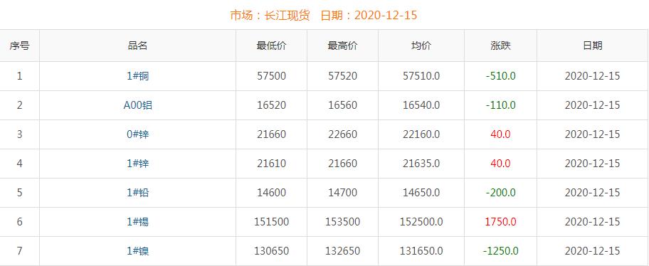 2020年12月15日銅價