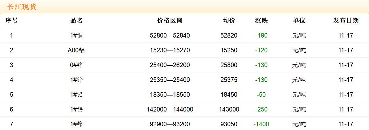 2017年11月17日銅價