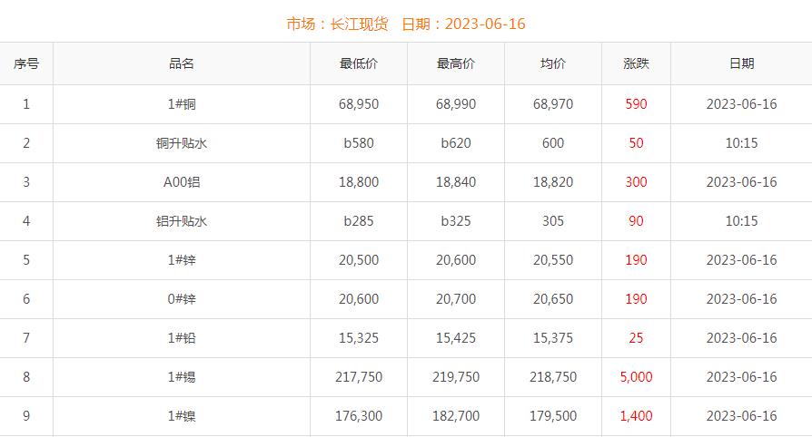 2023年6月16日銅價(jià)