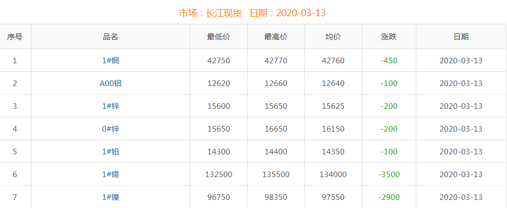 2020年3月13日銅價(jià)