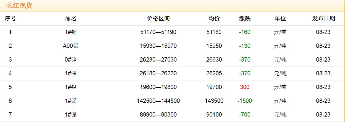 2017年8月23日銅價