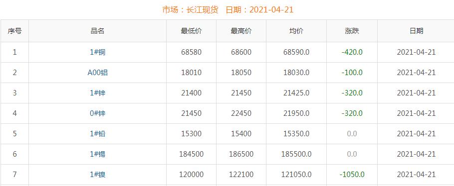 2021年4月21日銅價