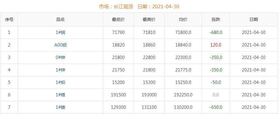 2021年4月30日銅價