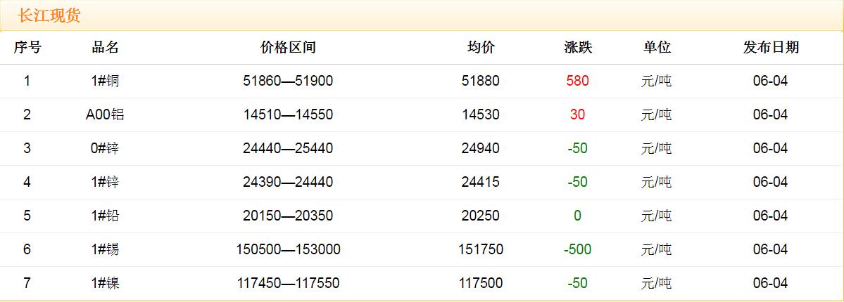 2018年6月4日銅價