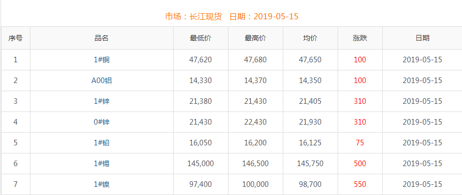 2019年5月15日銅價