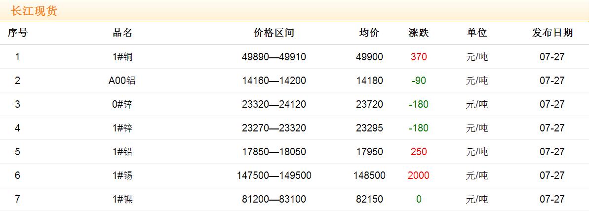 2017年7月27日銅價