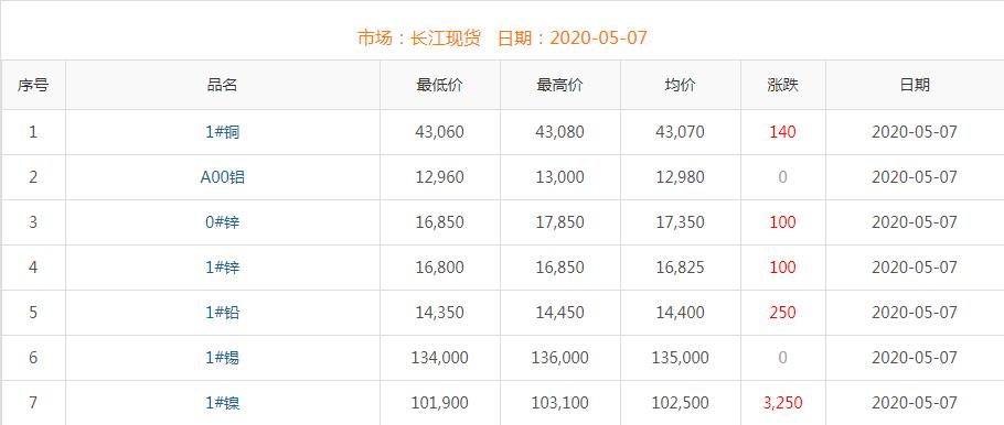 2020年5月7日銅價