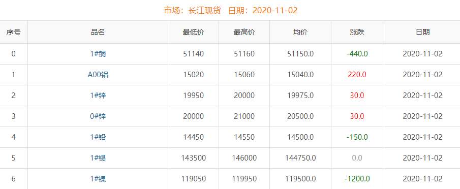 2020年11月2日銅價