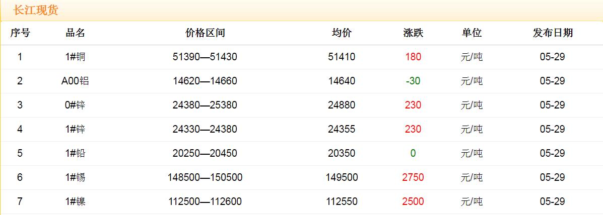 2018年5月29日銅價