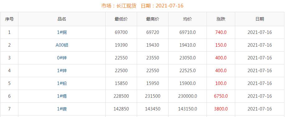 2021年7月16日銅價