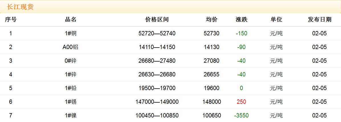 2018年2月5日銅價