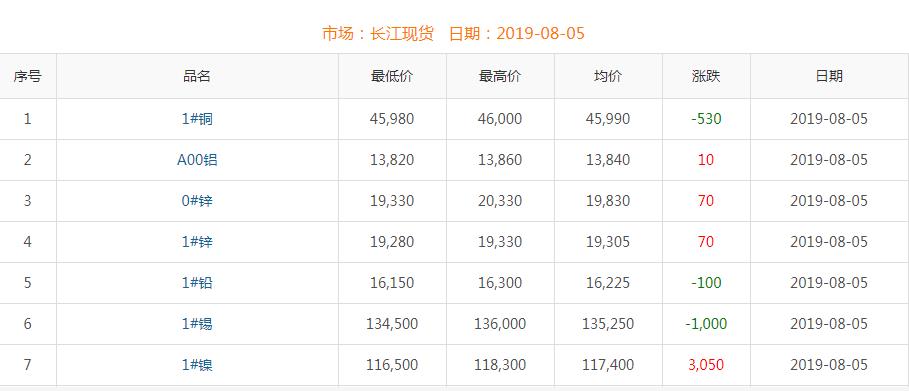 2019年8月5日銅價