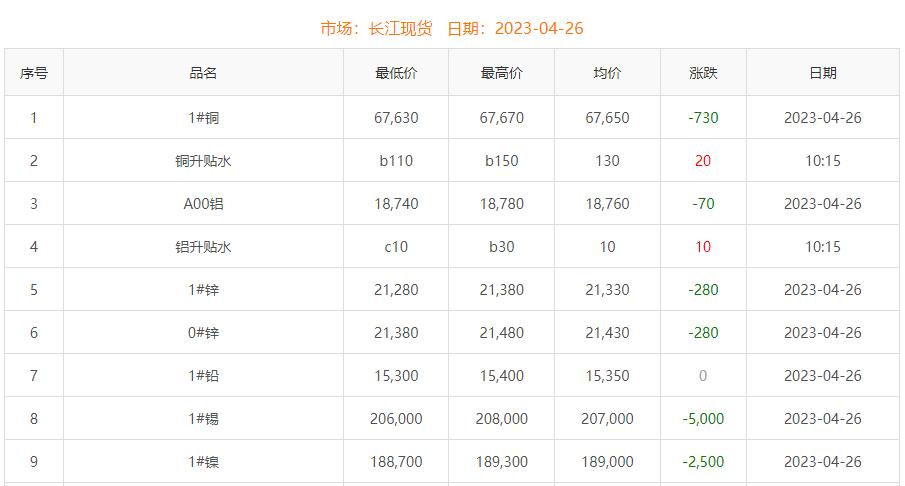 2023年4月26日銅價(jià)