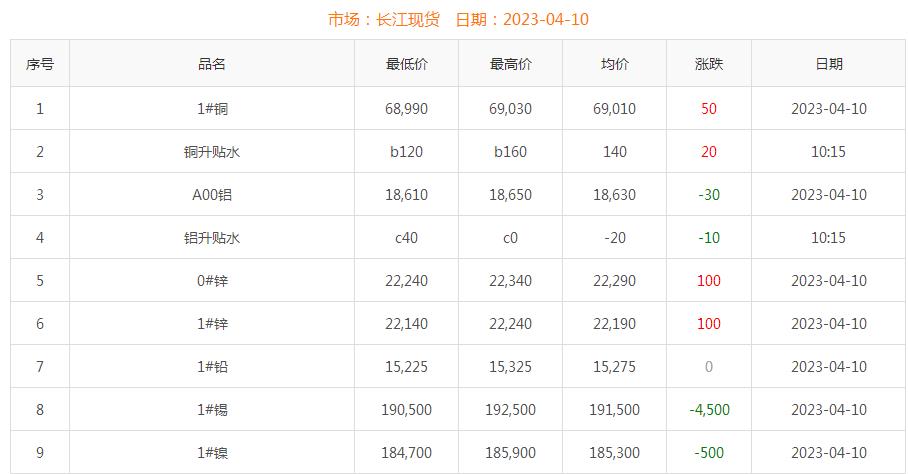 2023年4月10日銅價(jià)