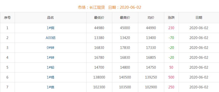 2020年6月2日銅價