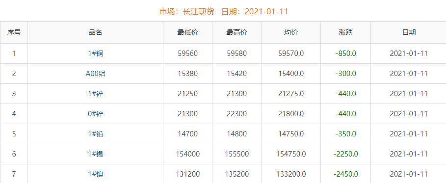 2021年1月11日銅價