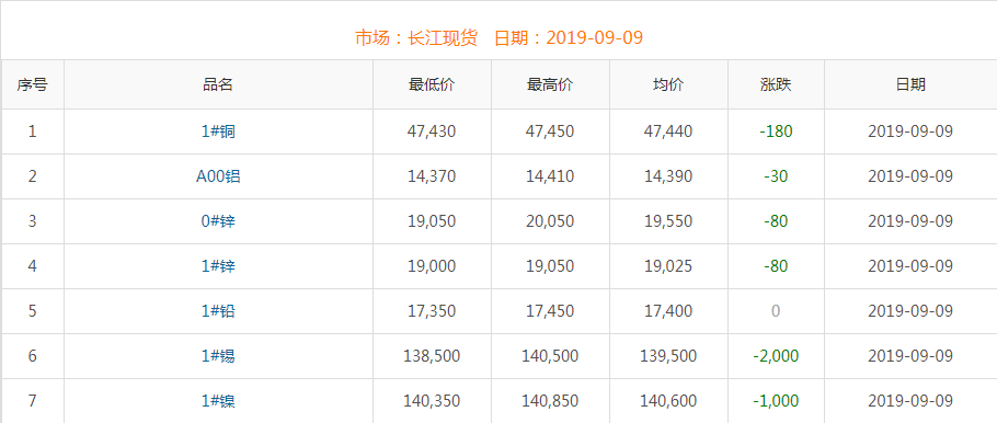 2019年9月9日銅價