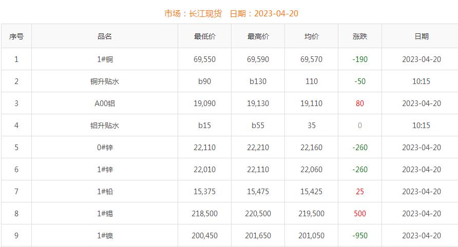 2023年4月20日銅價