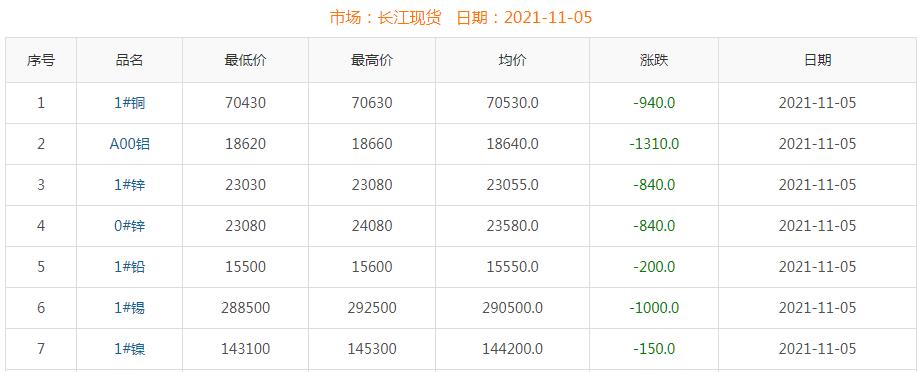 2021年11月5日銅價