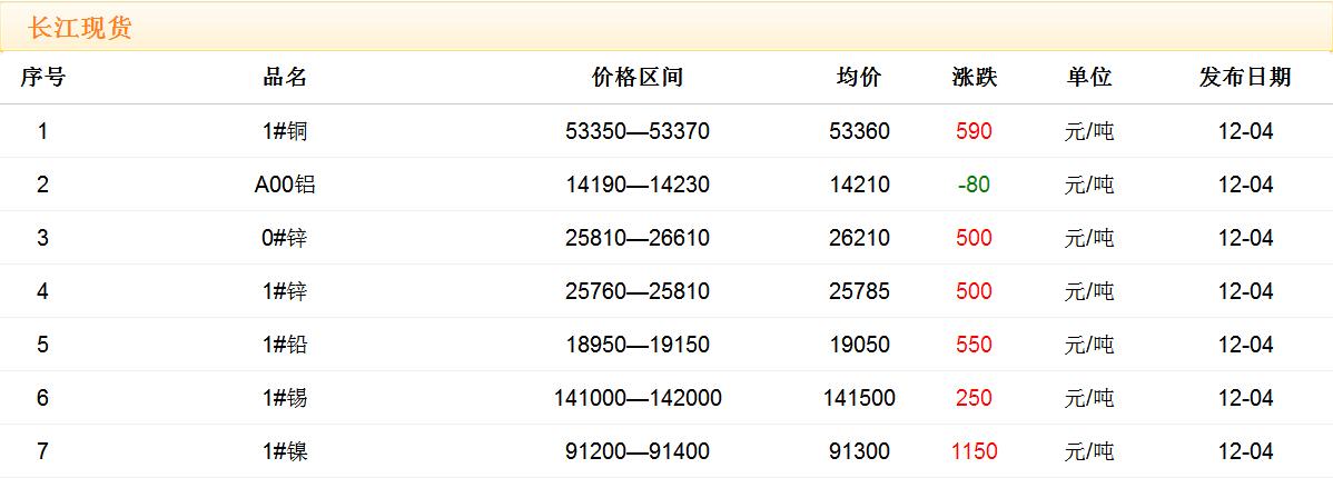 2017年12月4日銅價