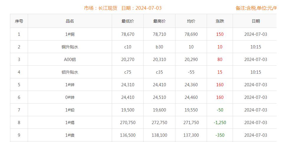 銅價截圖