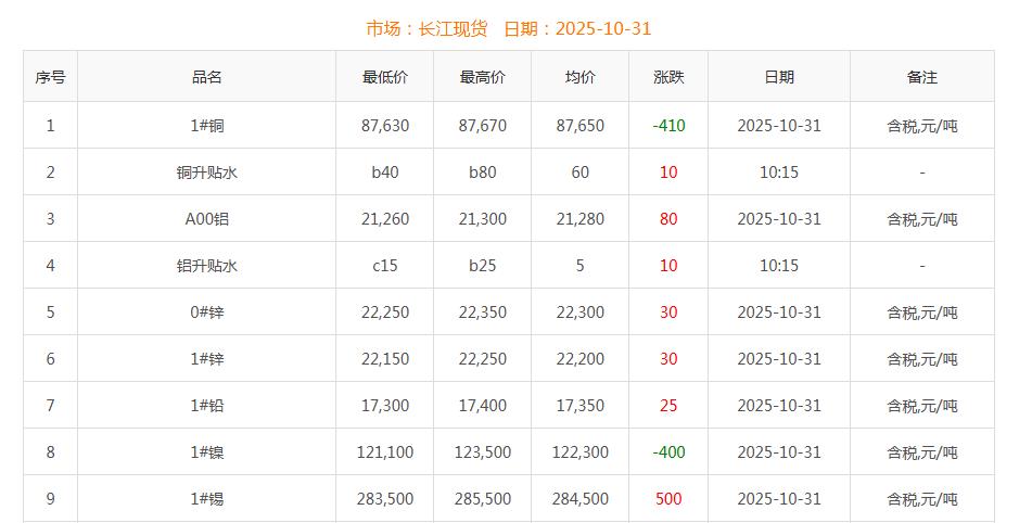 銅價截圖
